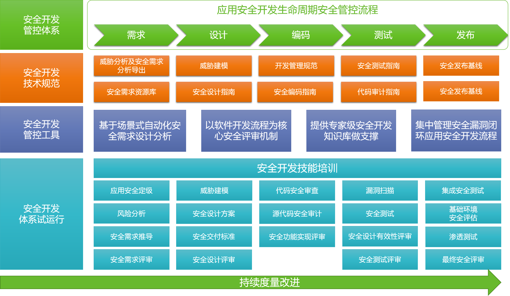 企業安全開發建設 | 軟件開發流程是主線，管控需貫穿全生命